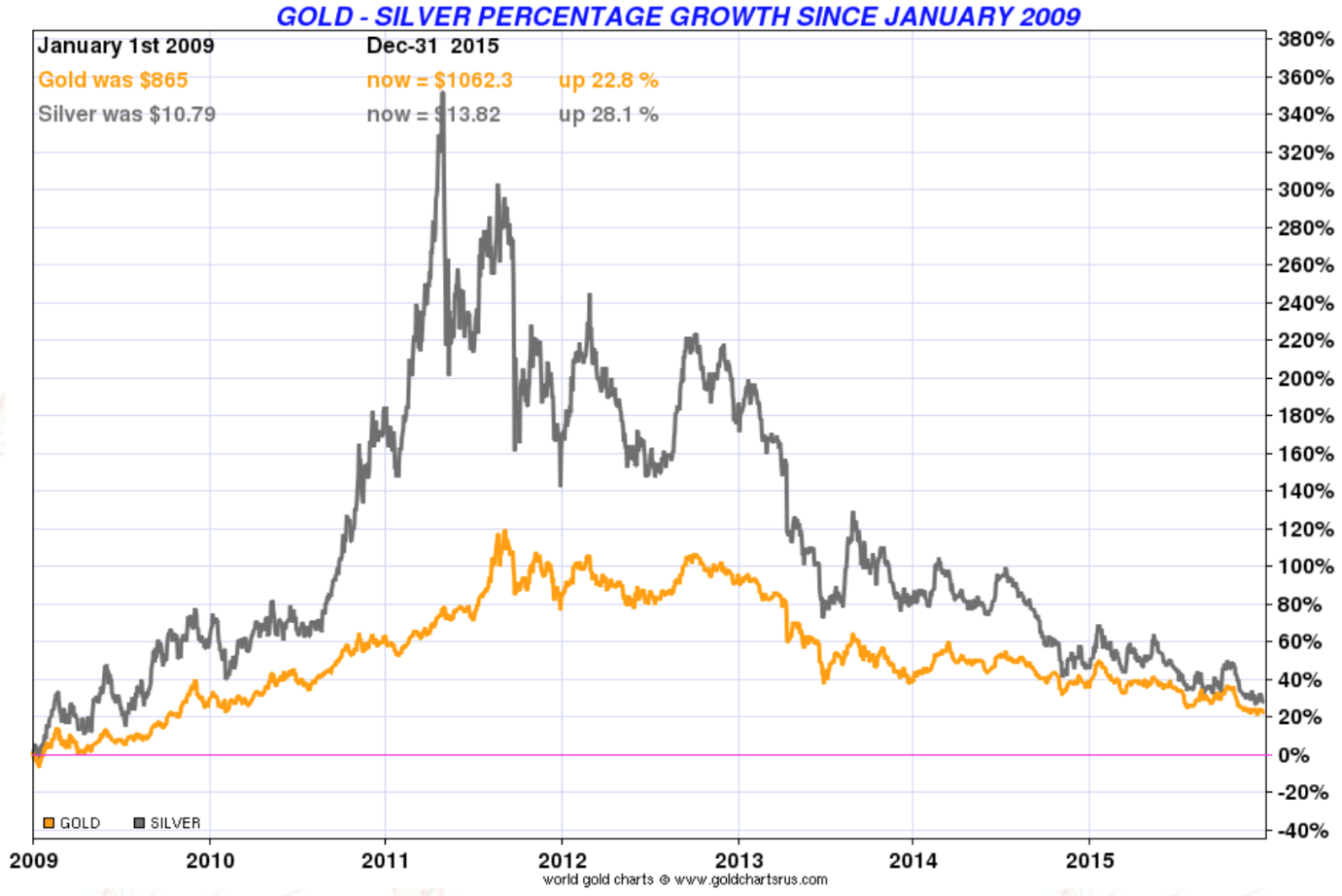 Gold - Silver percentage growth since january 2009