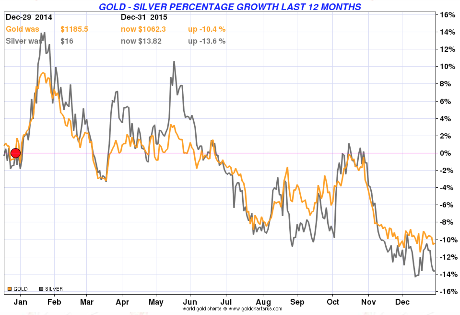 Gold - Silver percentage growth last 12 months