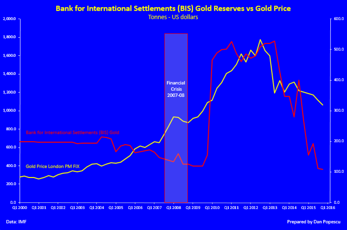 Gold Reserves vs Gold Price