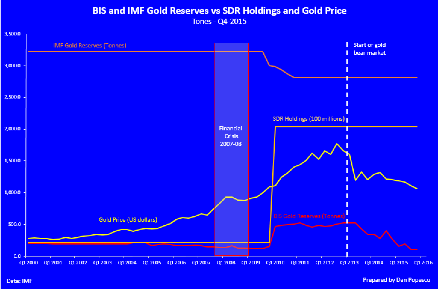 BIS and IMF gold reserves vs SDR holding and gold price