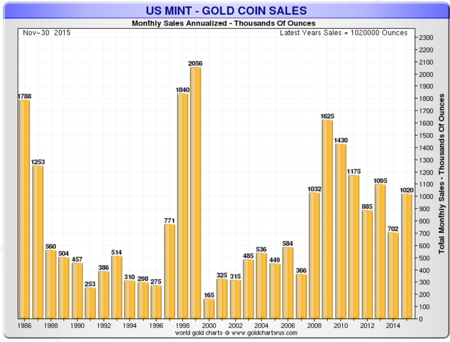 US Mint - Gold coins sales