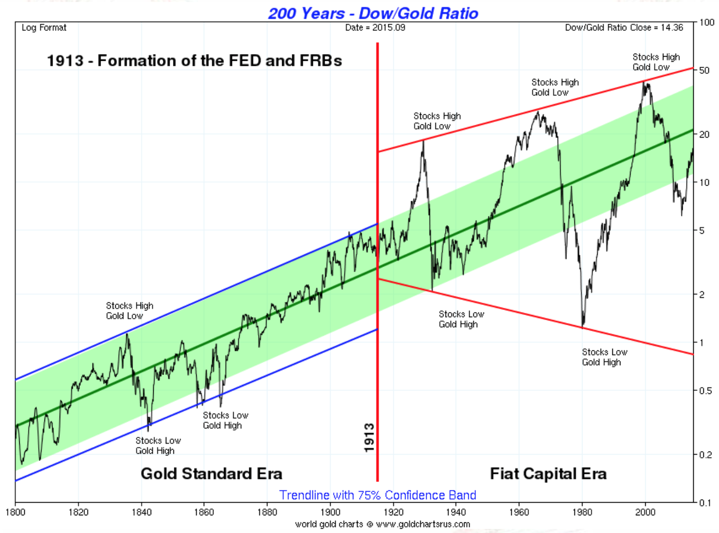 Prix moyen du Dow en or