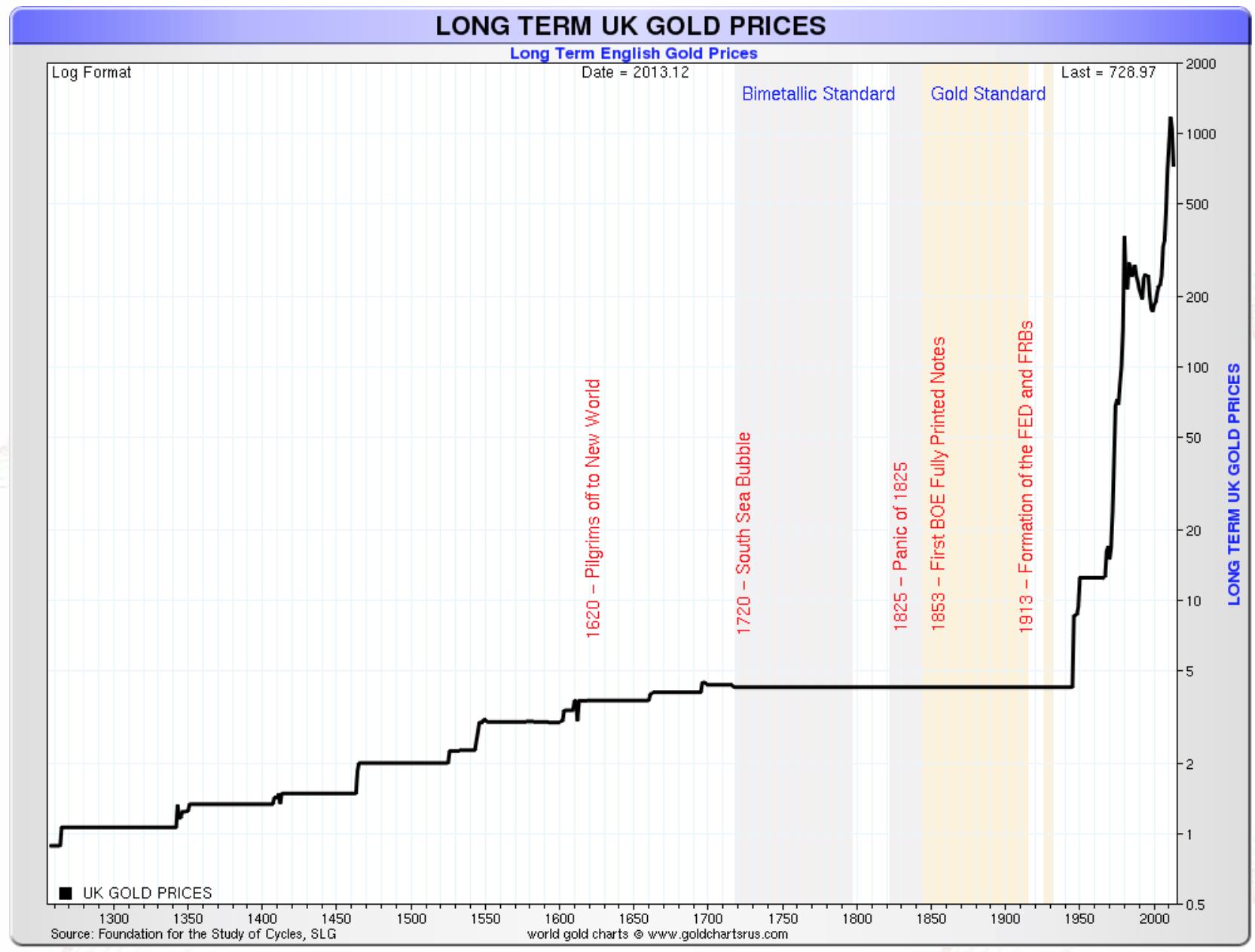 Long Term UK Gold Prices