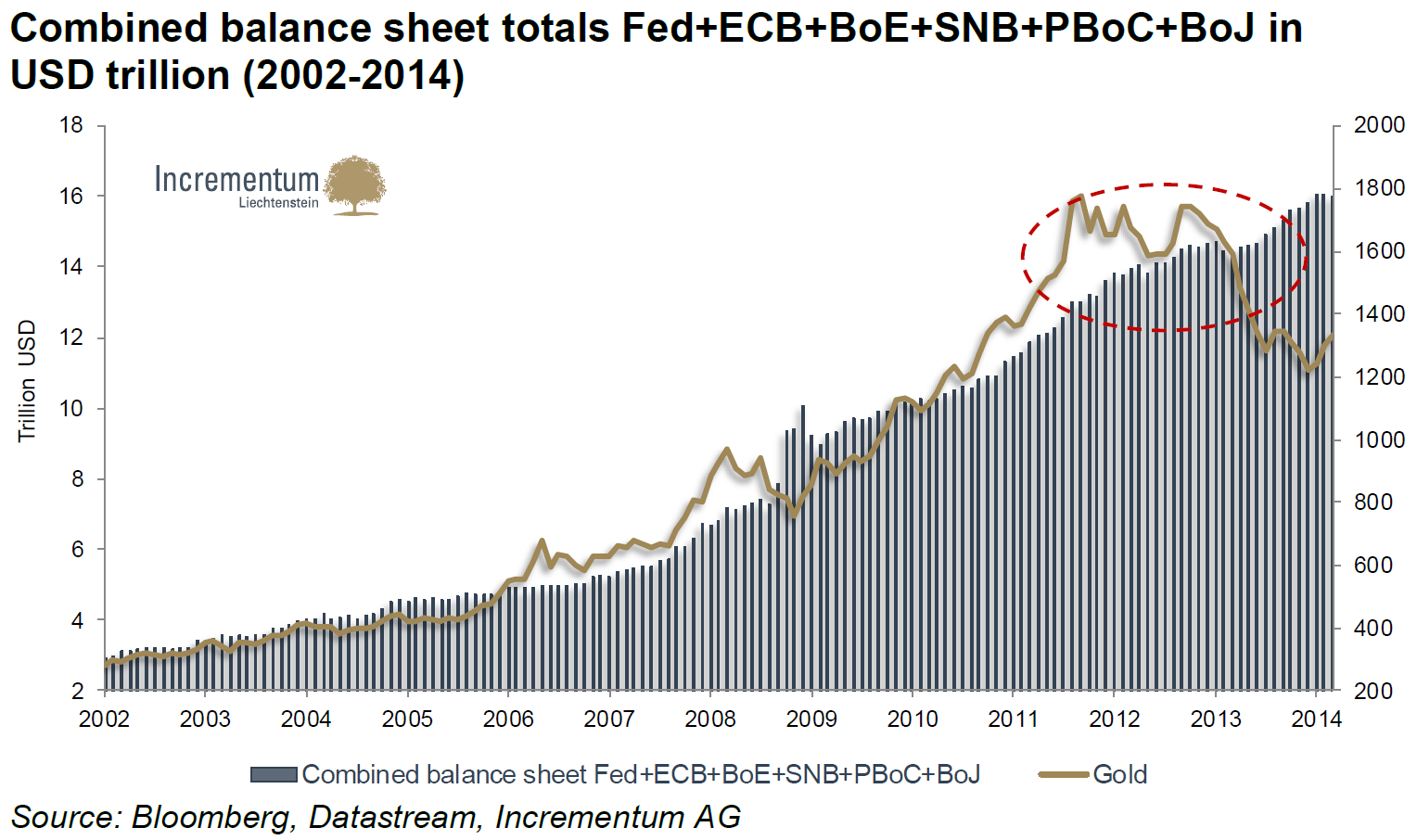 Combined balance sheet totals vs Gold