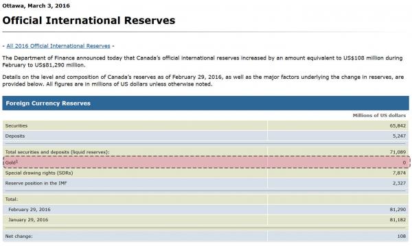 2016official international reserves - Canada