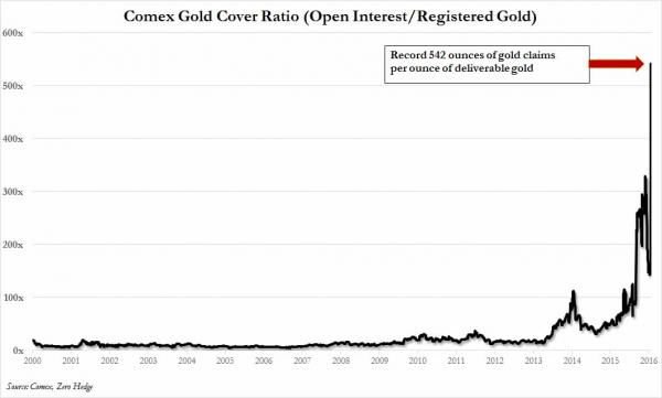 Comex Gold Cover Ratio (Open Interest/Registered Gold)