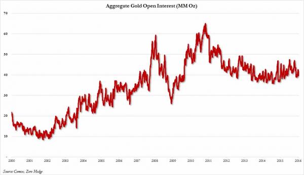 Aggregate Gold Open Interest