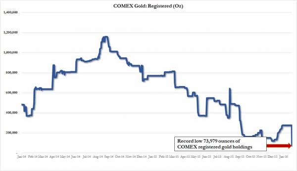 COMEX: Paper Gold "Dilution" Hits A Record 542 For Every Ounce Of Physical | GoldBroker.com