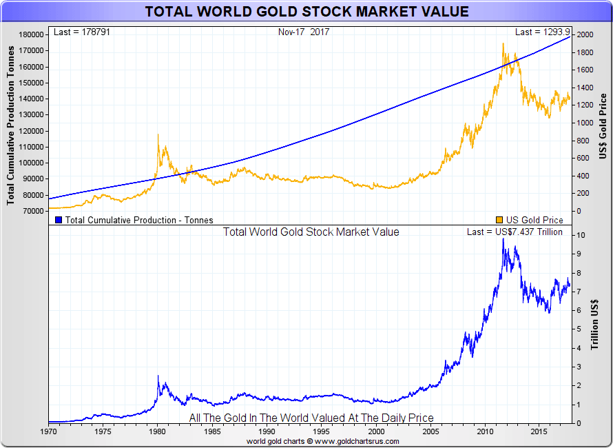 Gold Price Value Chart