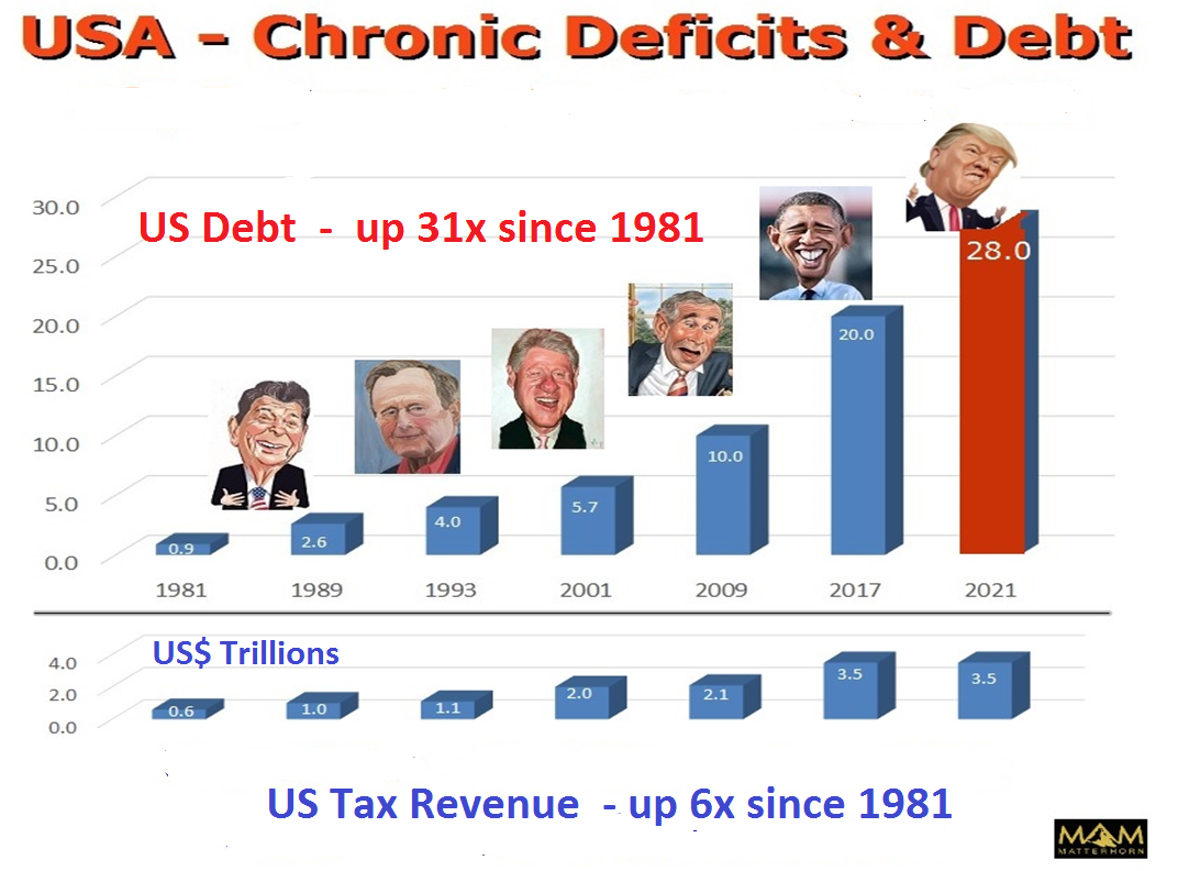 Image result for usa chronic debt